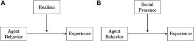 Social Presence as a Moderator of the Effect of Agent Behavior on Emotional Experience in Social Interactions in Virtual Reality